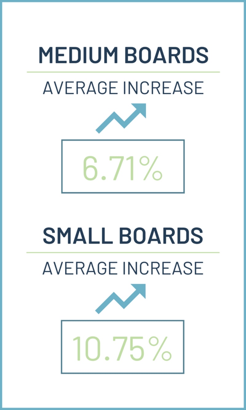 Medium & Small Boards