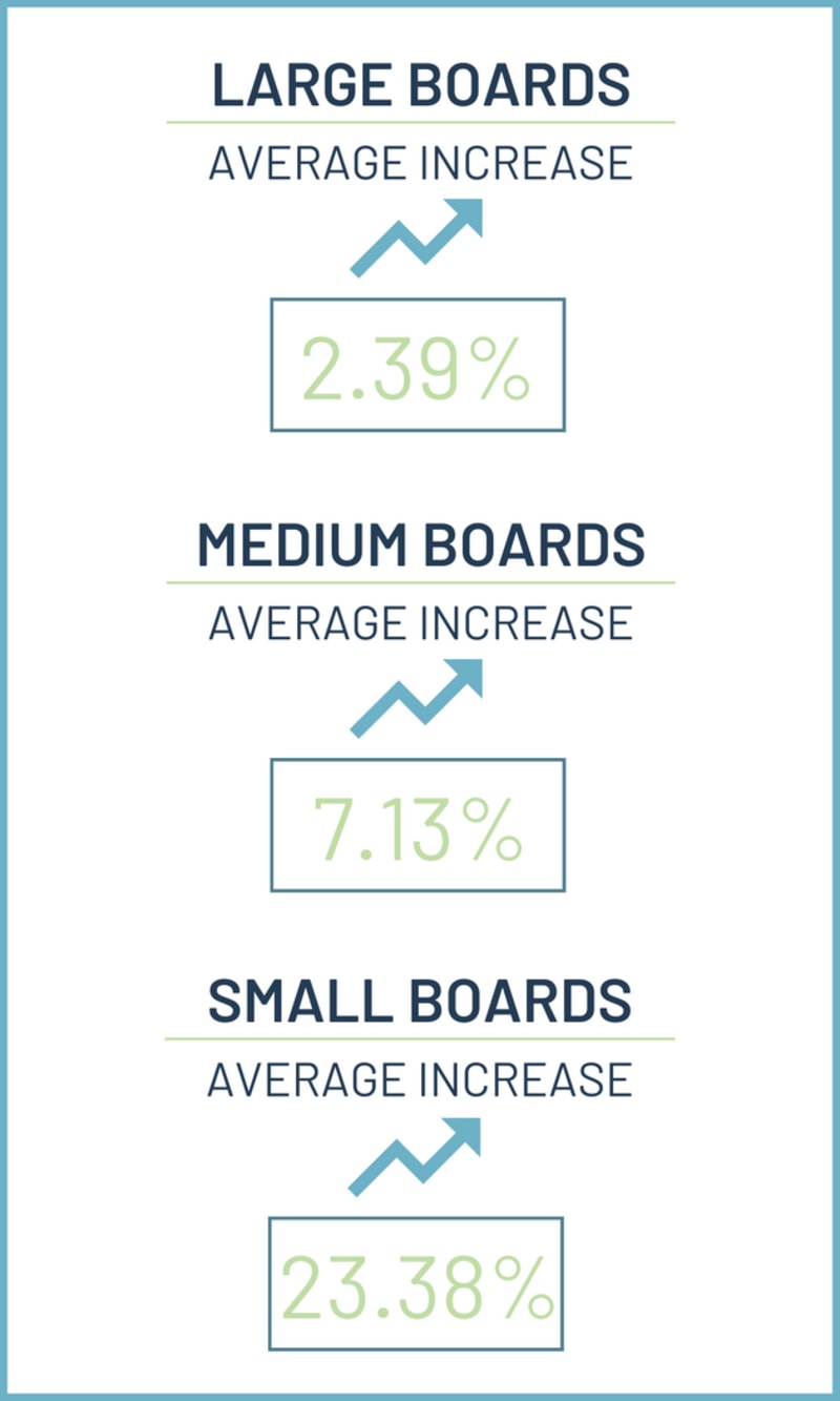 Board Increases