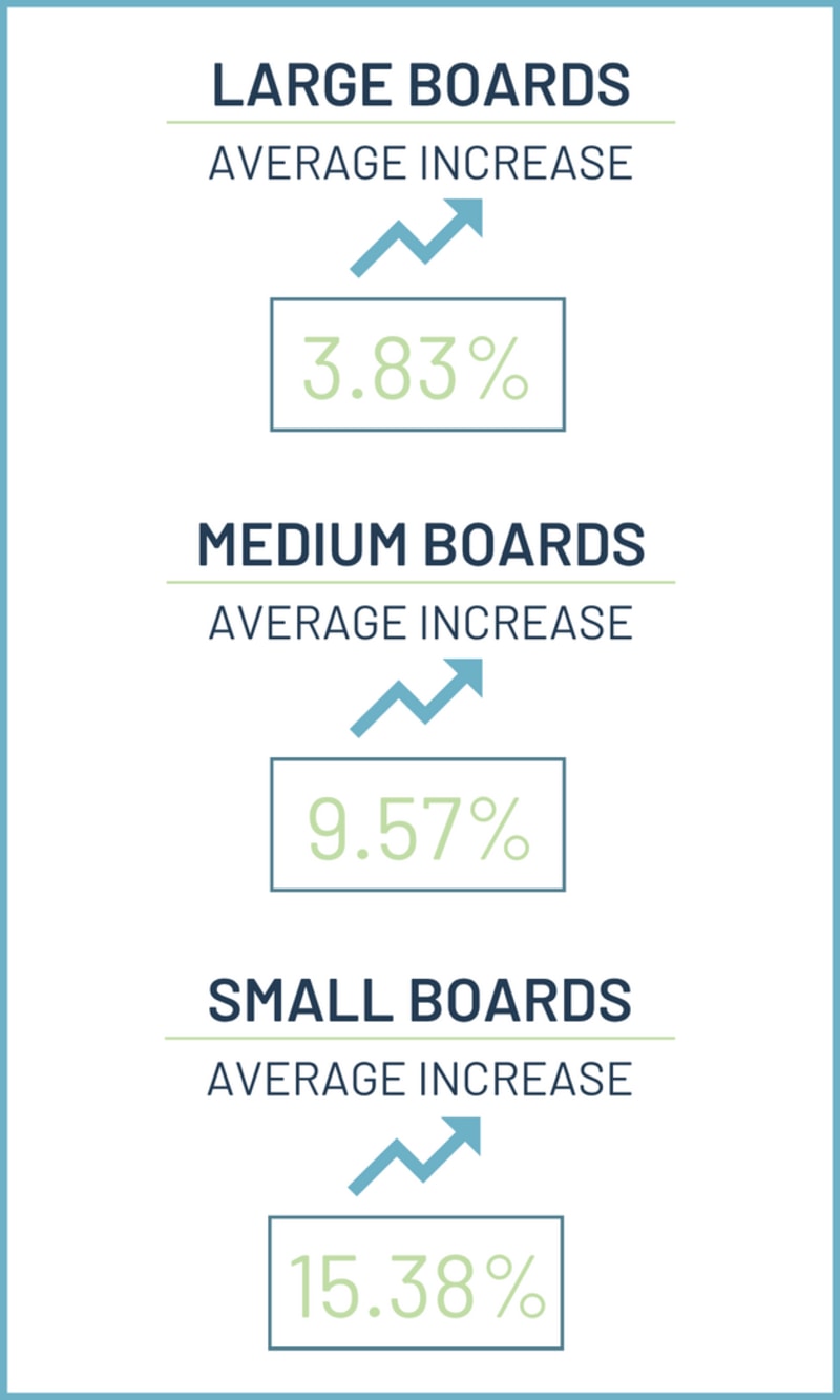 Board Increases