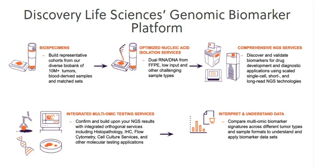 Discovery Life Sciences’ Genomic Biomarker Platform