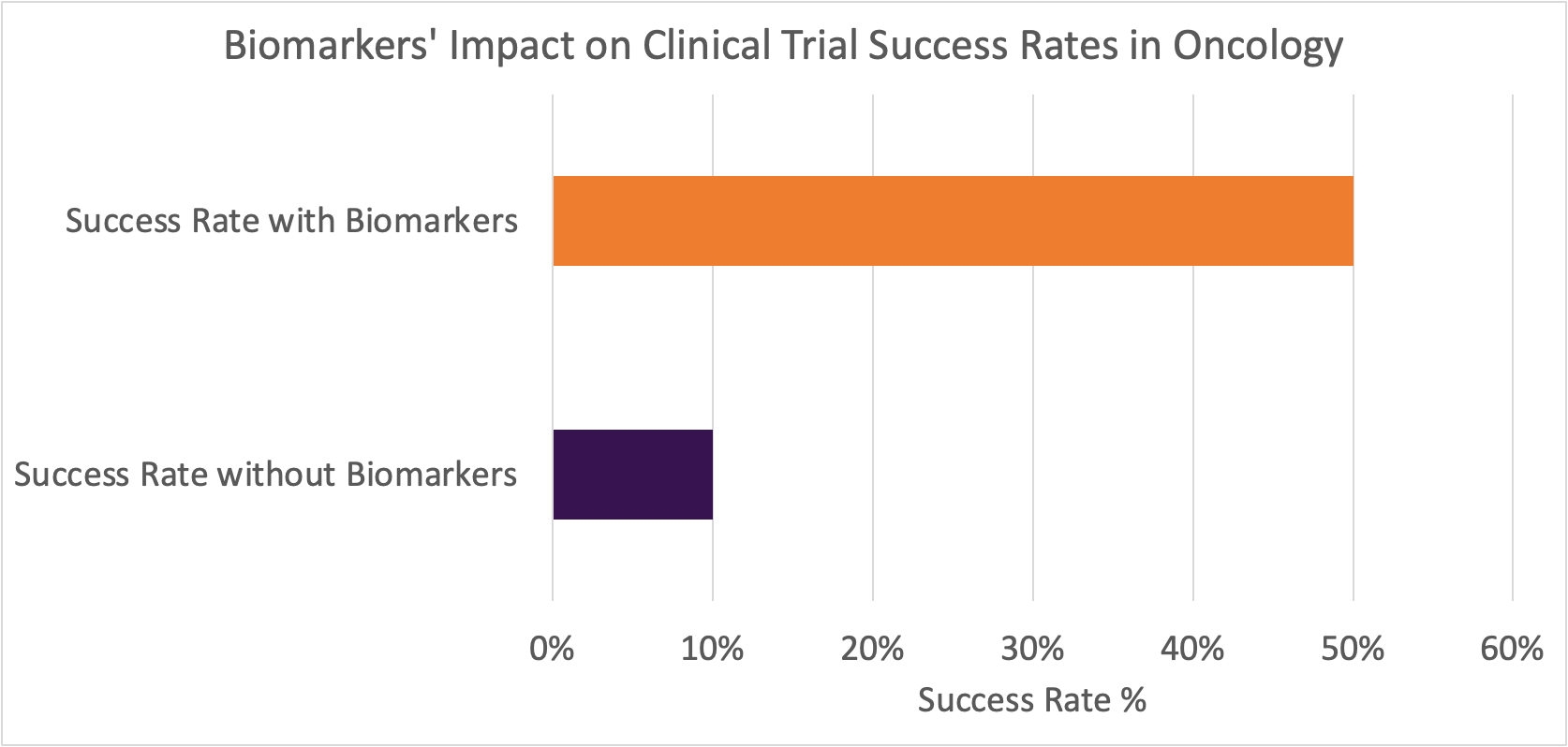biomarkers oncology success