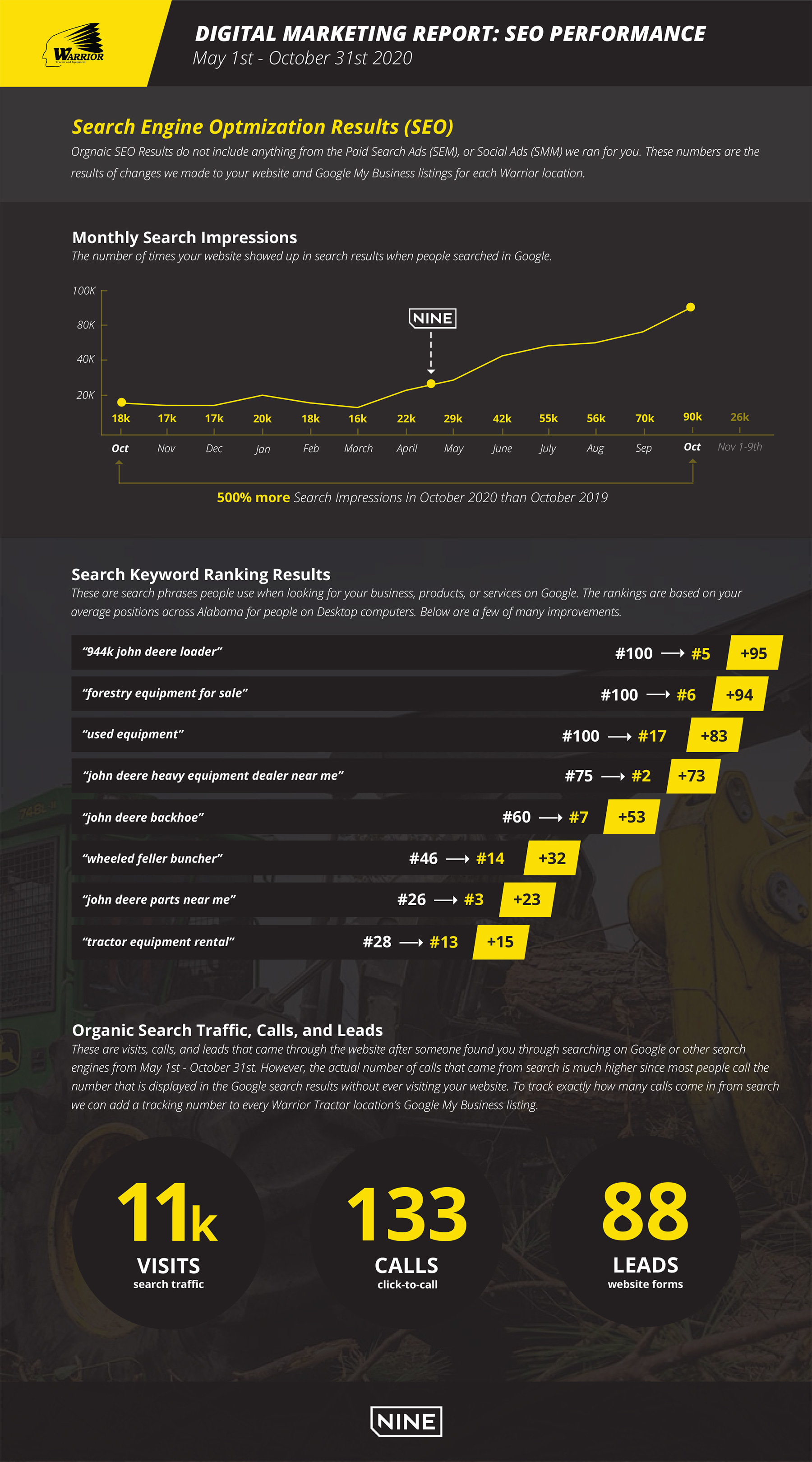 SEO Results