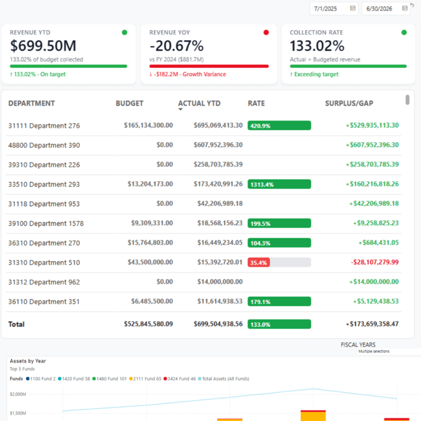 Budget Preparation Dashboard