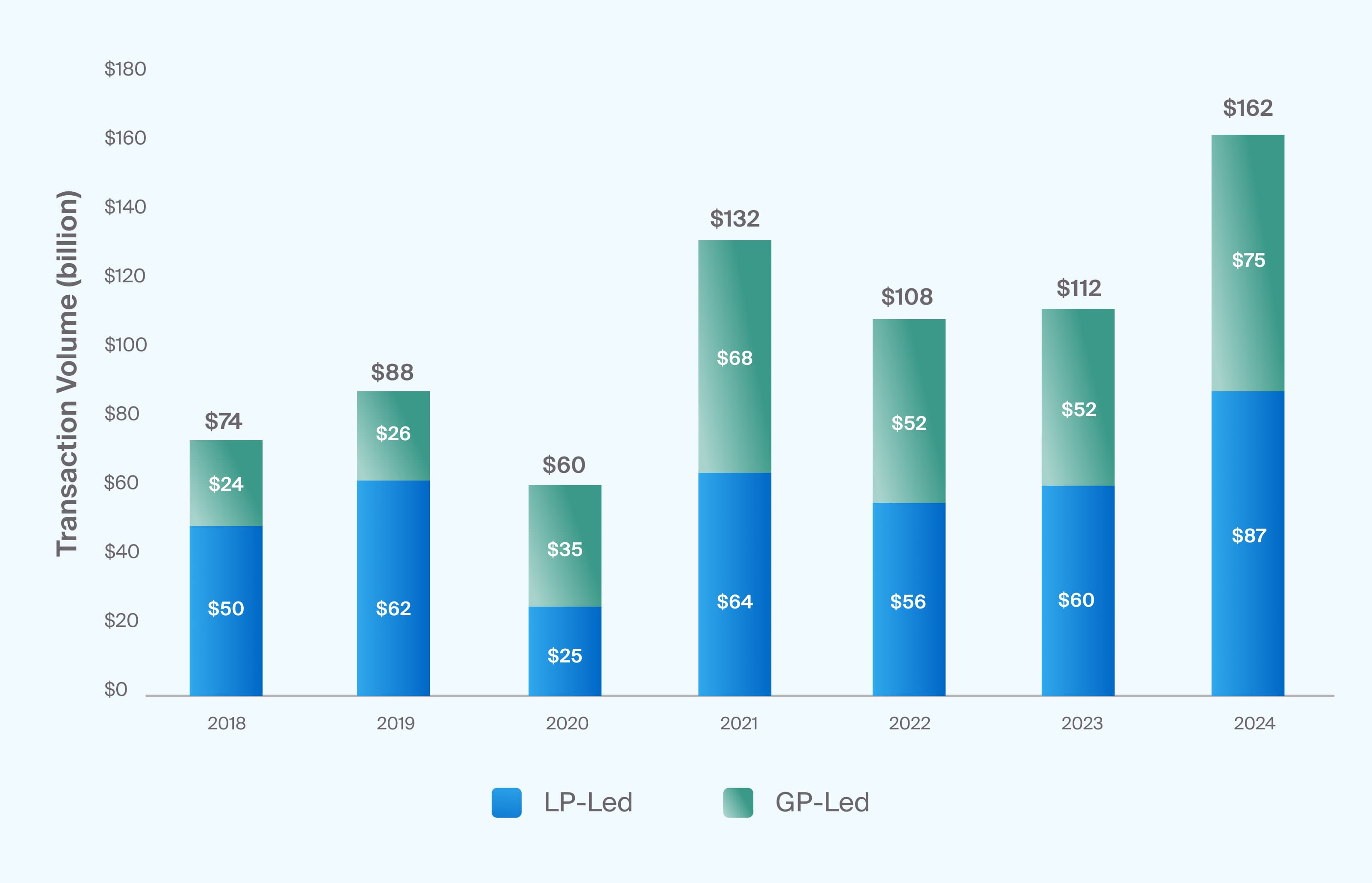 Expandable-The global private secondary market reached a peak in transaction volume in 2024, with both LP-led and GP-led transaction volumes reaching record highs (Exhibit 1)