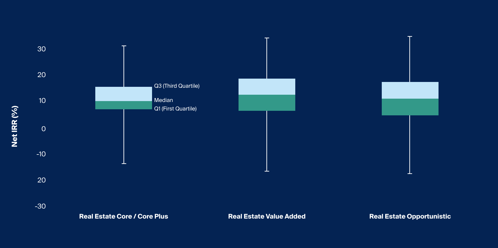 Expandable-For the period of 2001-2017, Value-add and Opportunistic real estate funds appeared to generate a higher median net IRR with a greater dispersion of returns both to the upside and downside. (Exhibit 1) 