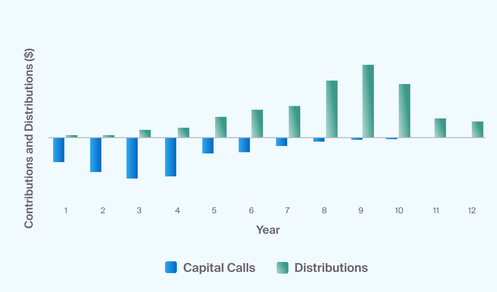 Expandable-Commitment Pacing—Coordinated Capital Calls and Distributions