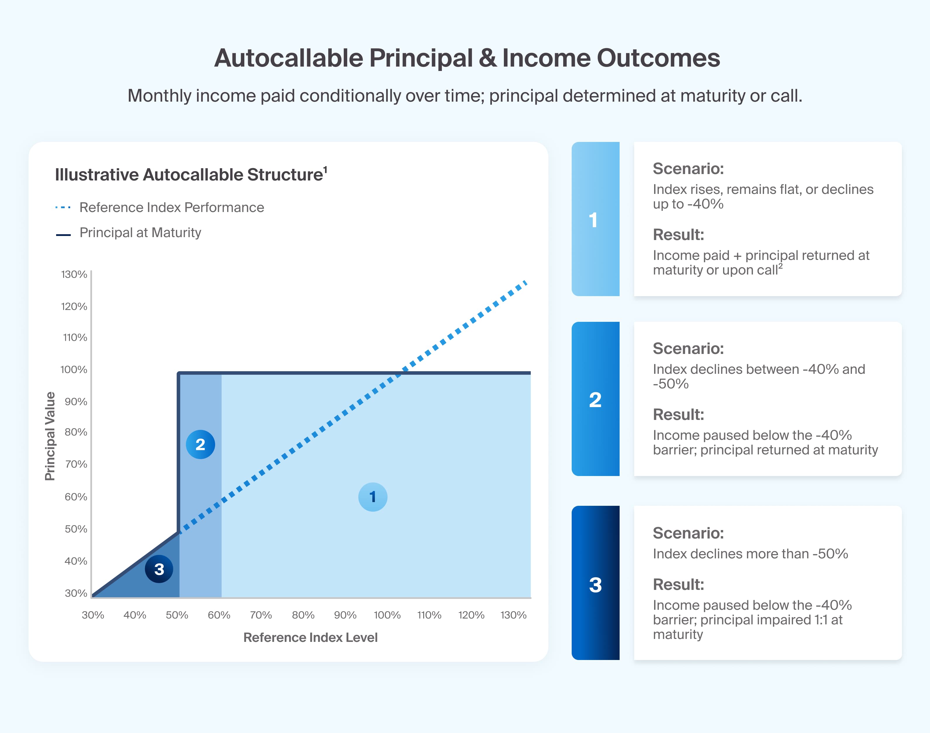 Expandable-Autocallable payoff outcomes depend on where the underlier lands relative to predefined barrier levels (Exhibit 1)