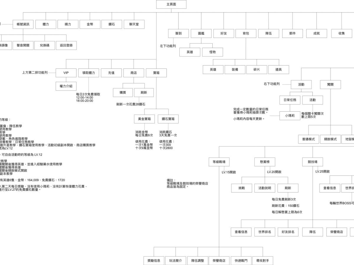 game functional map sample drew lees portfolio functional map