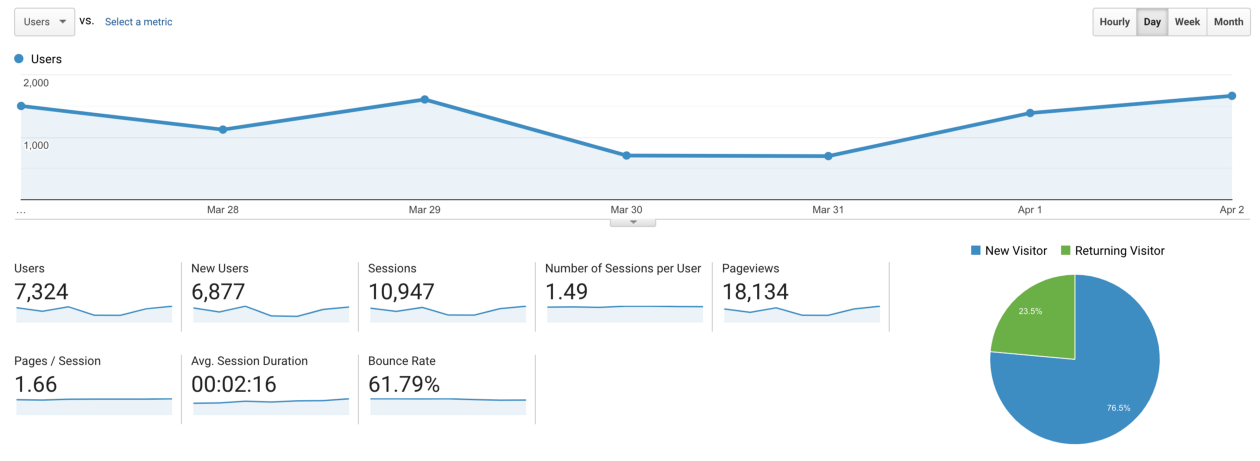 Google Analytics Guess the Throne