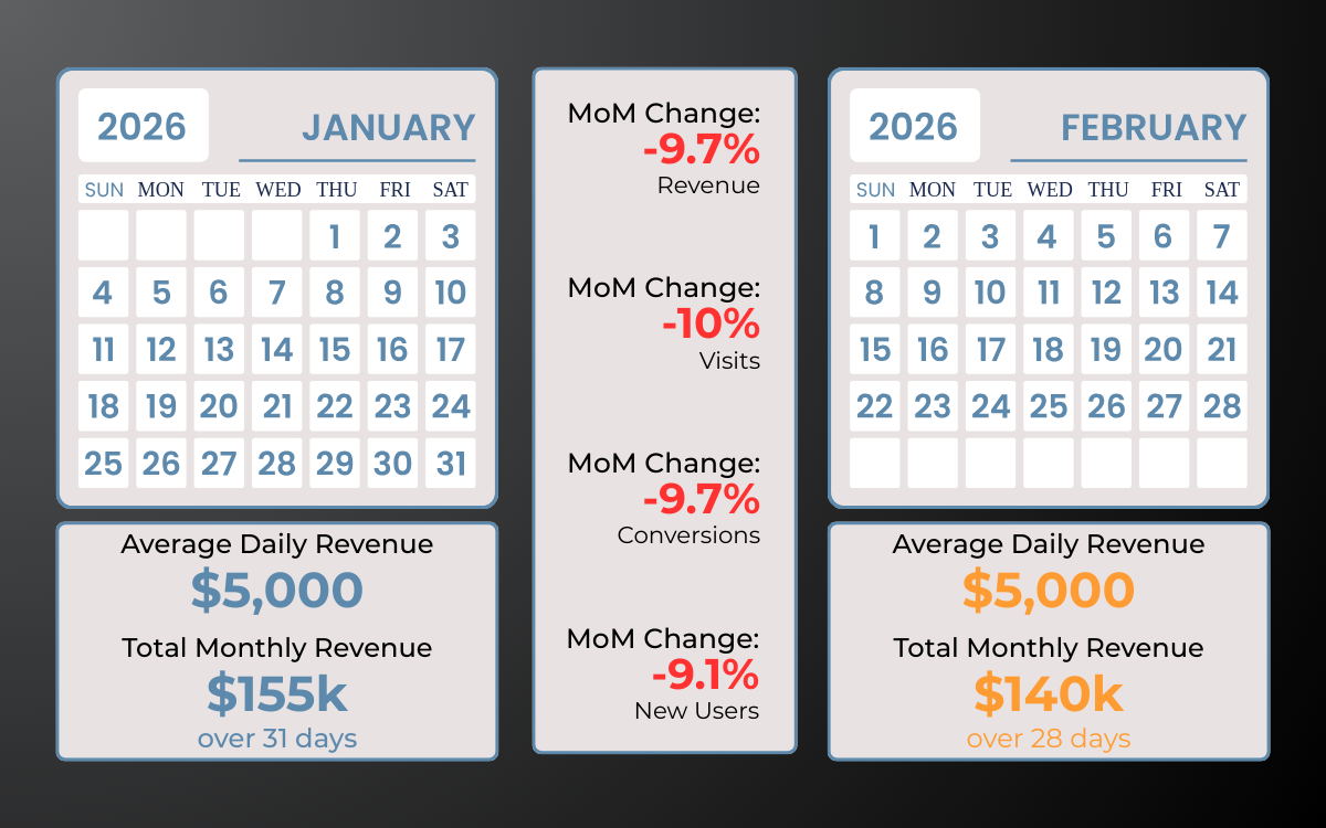 Why MoM is Failing Your Reporting Analysis (and Why PoP Is Better) Why MoM is Failing Your Reporting Analysis (and Why PoP Is Better)
