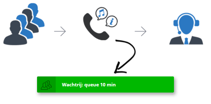 Wachtrij (Queue)