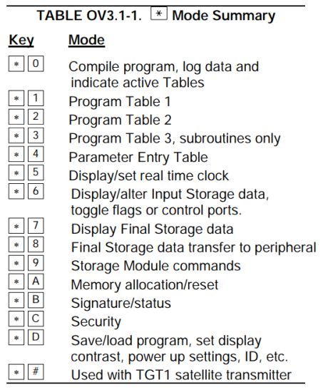 Mode Summary table