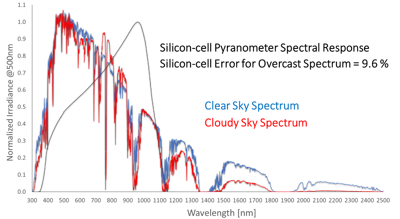 BF5 Sunshine Sensor - Pyranometer - Solar Radiation