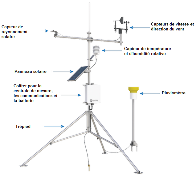 Quels Sont Les Diff rents Types De Stations Meteo BPJN