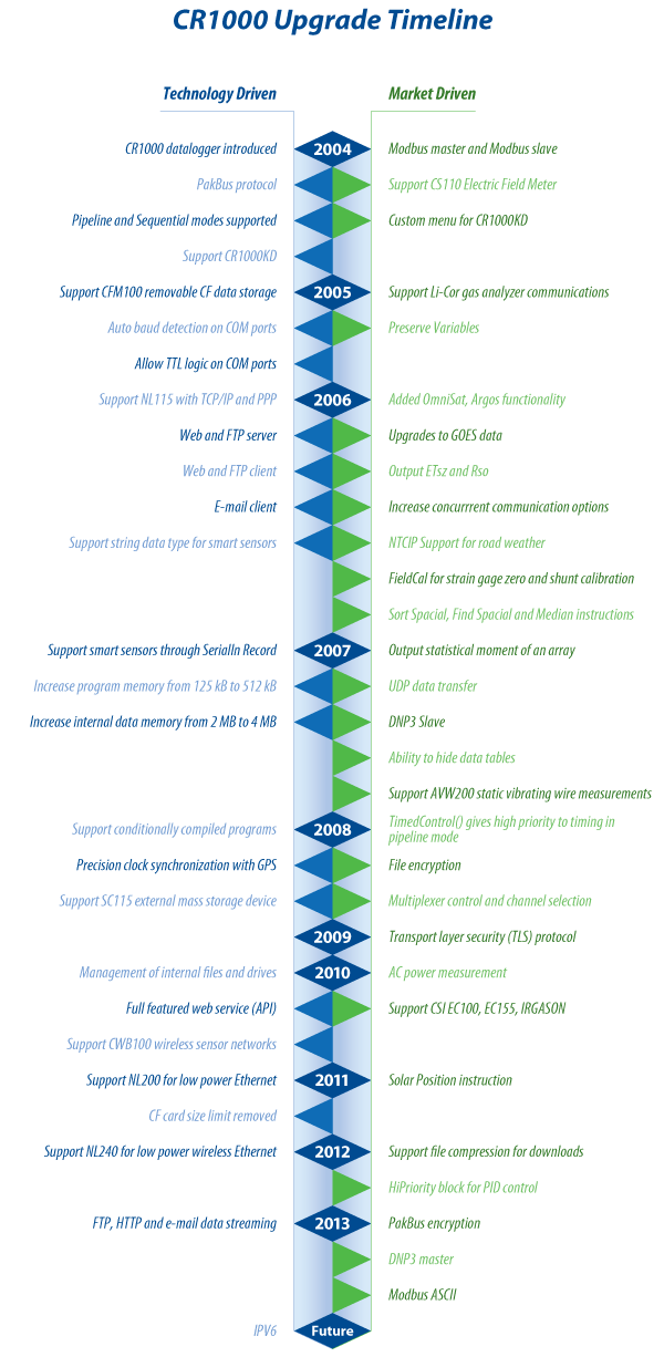 CR1000 upgrade timeline showing technology-driven and market-driven upgrades since 2004