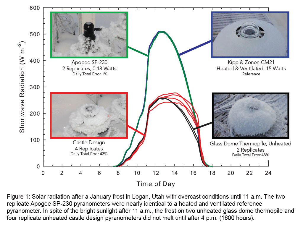 SP230 Pyranometer Daily Errors