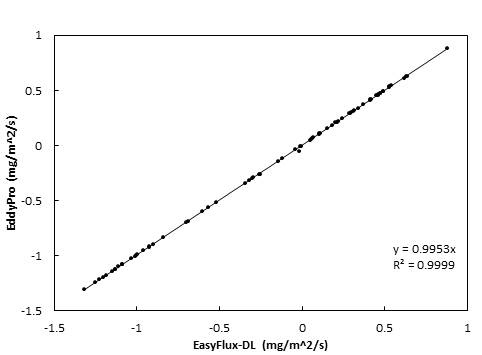 O2 fluxes over maize are calculated and compared using EasyFlux-DL and EddyPro.