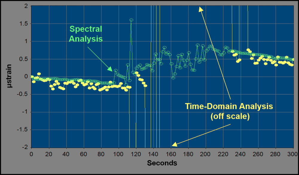 Graph showing spectral analysis versus time-domain analysis