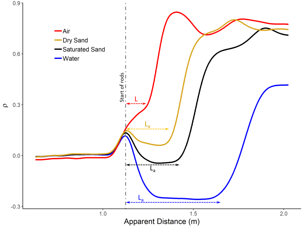 waveforms based on pulse travel times