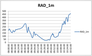 Solar Radiation Graph