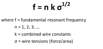 Equation for funadmental resonant frequency of wire