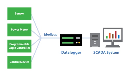 modbus.communication between devices and a datalogger and then to a SCADA system