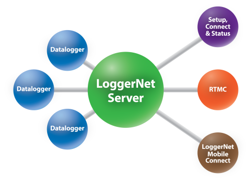 数据记录器、LoggerNet服务器和客户端之间的连接