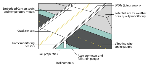 monitoring possibilities for an overpass