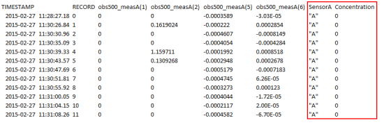 Data collected for the natural sediment from sensor A at a concentration of 0 mg/L