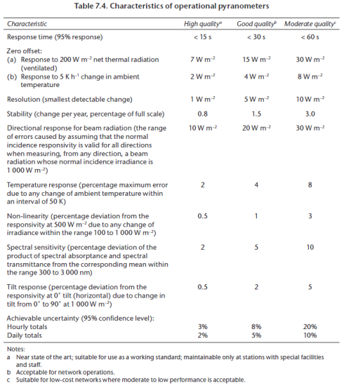 Table 7.4 of ISO 9060 specifications