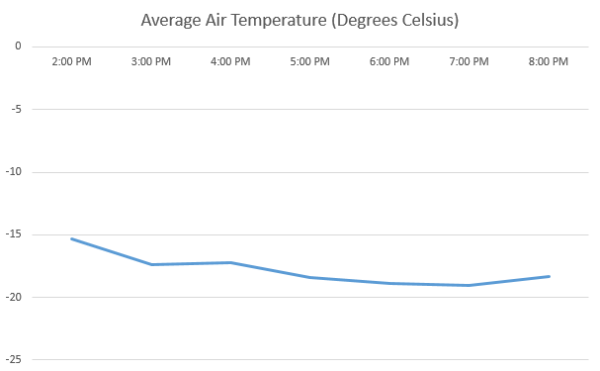 Average Are Temperature From 2pm to 8pm November 22, 2003