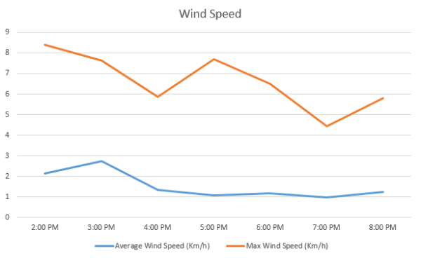 Average Wind Speed From 2pm to 8pm November 22, 2003