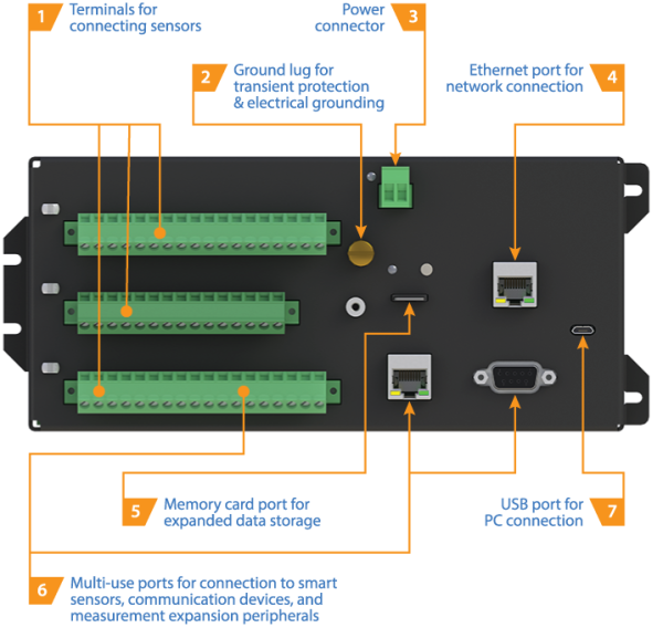 Datalogger with labeled features on the wiring panel