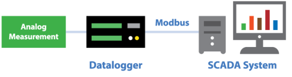 Communication Modbus avec des mesures analogiques d'une centrale de mesure pour un système SCADA