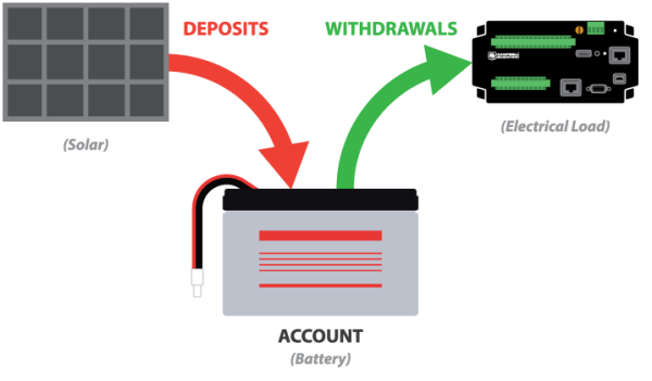 battery bank account with solar deposits and electrical load withdrawals