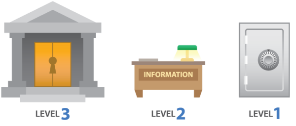 Three levels of datalogger security