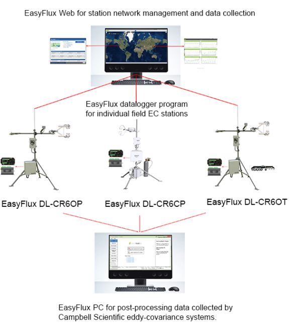 EasyFlux suite