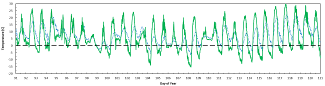 surface temperature and air temperature measurements on a graph