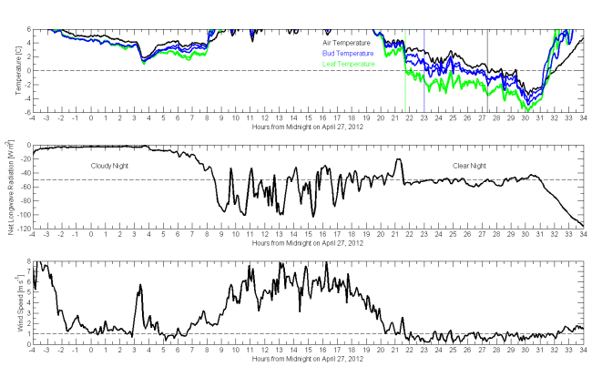 data collected using an SF-110