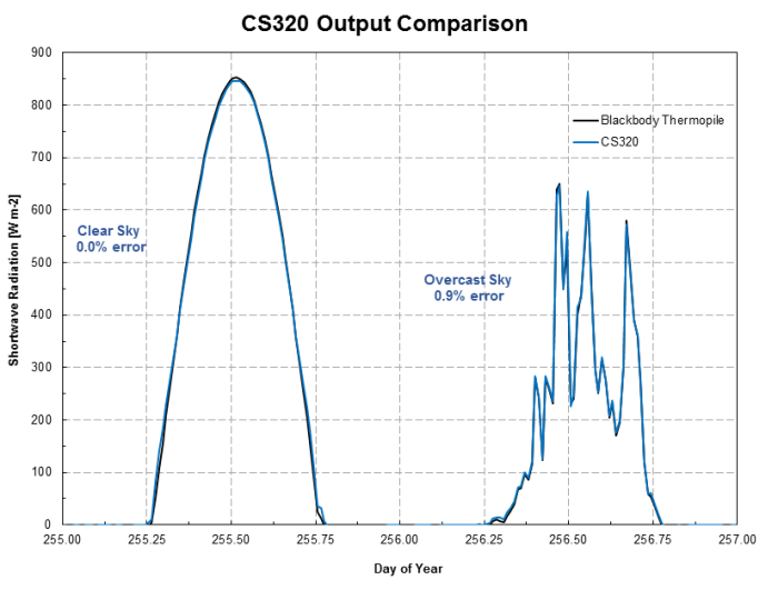 CS320输出比较