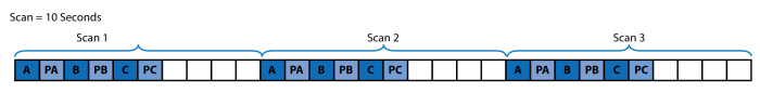 Sequential mode with three scans taking 10 seconds each