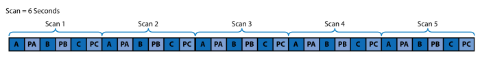 Sequential mode with five scans taking six seconds each