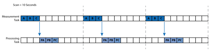 Pipeline mode with three scans taking 10 seconds each