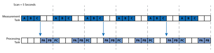 Pipeline mode with six scans taking five seconds each