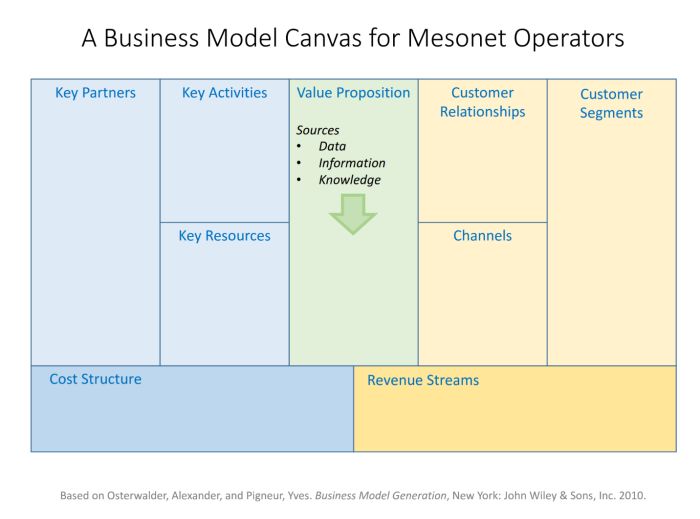 Business Model Canvas for Mesonet Operators