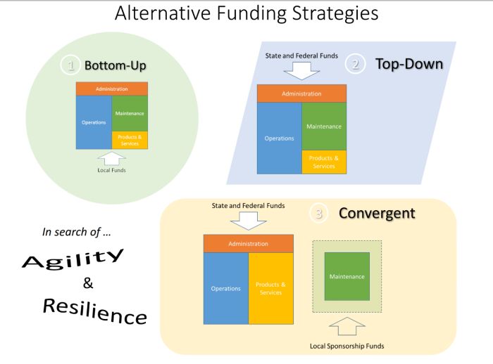 Alternative Funding Strategies