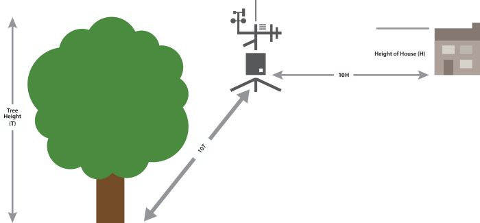 Station siting distances