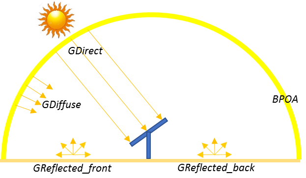 Modelling Irradiance, Including Albedo, on a Bifacial PV Module