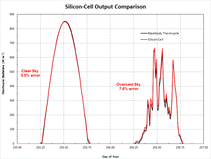 Silicon-Cell Output Comparison