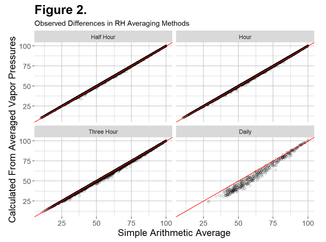 Observed Diffferences in RH Averaging Methods